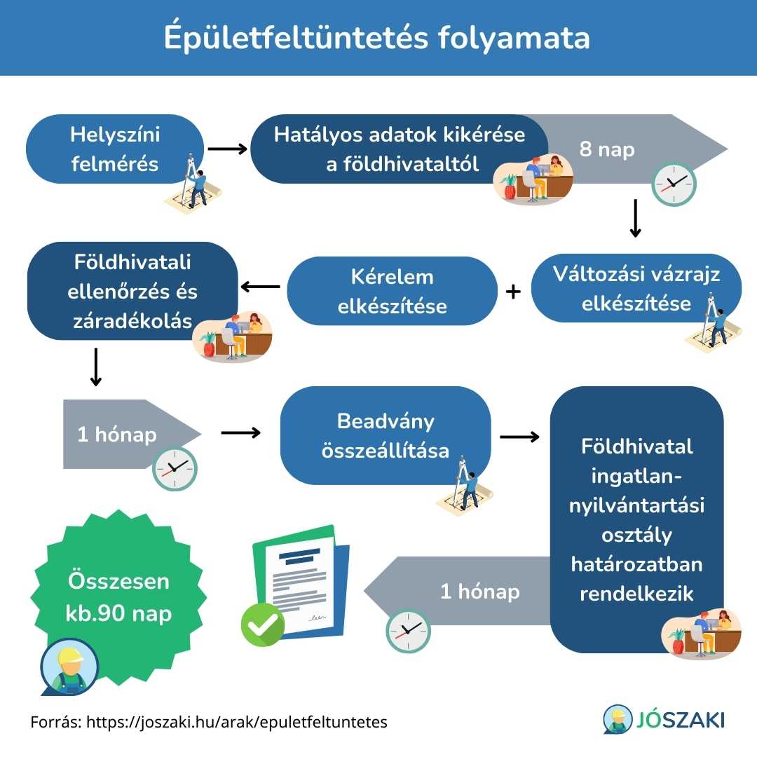 Az épületfeltüntetés folyamata: helyszíni felmérés, hatályos adatok kikérése a földhivataltól, változási vázrajz elkészítése, kérelem beadása felülvizsgálatra. Záradékolás után újabb beadvány az ingatlan-nyilvántartási határozat kiállításáért