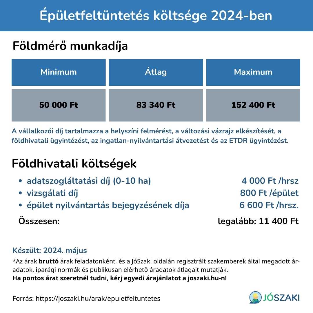 Az épületfeltüntetési eljárás összköltsége: földmérő megbízási díja és a földhivatali eljárási díjak, illetékek összefoglaló listája