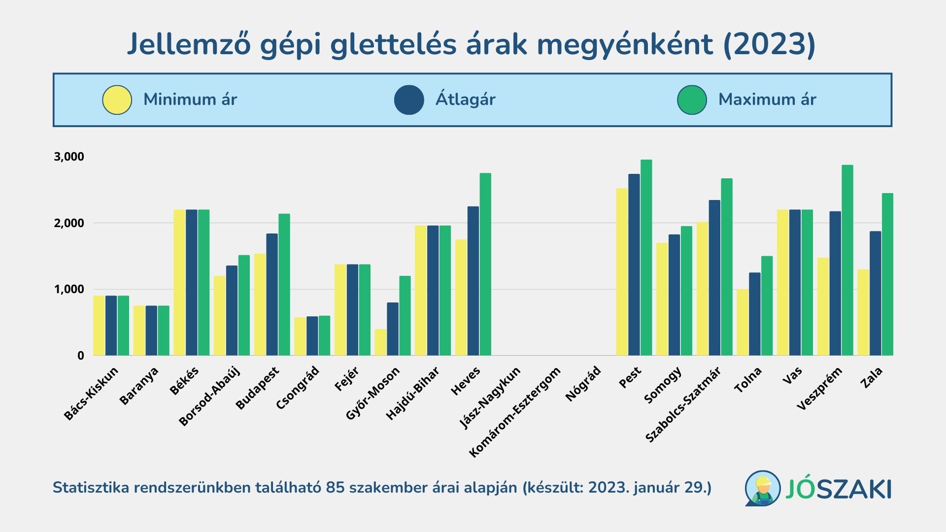 A gépi glettelés árának átlagai 2023 januárban Magyarországon megyénként