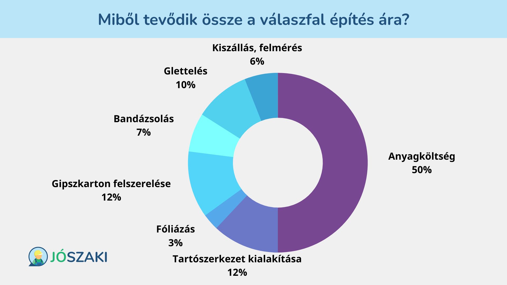 A gipszkarton válaszfal építés árának elemei: kiszállás, tartószerkezet kialakítása, fóliázás, dübelezés, kétoldali burkolás, szigetelés, anyagköltség, bandázsolás, glettelés