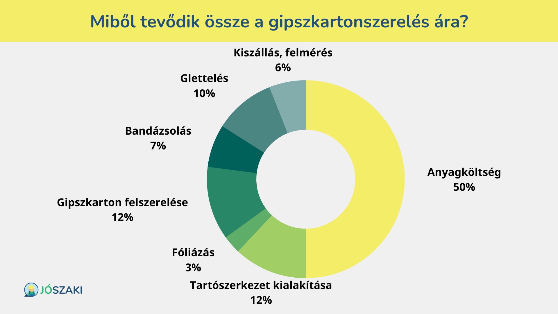 A gipszkarton szerelés árának felét az anyagköltség adja ki, kb. 10-10 %-ot tesz ki a tartószerkezet kialakítása és a gipszkarton felszerelése, továbbá költség a bandázsolás, a glettelés, a fóliázás és a felmérés