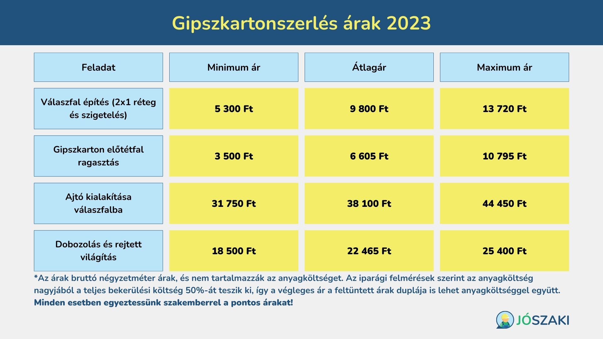 A gipszkarton szerelés, válaszfal építés, ragasztás, ajtó szerelés és dobozolás minimum átlag és maximum négyzetméterár adatai 2023-ban