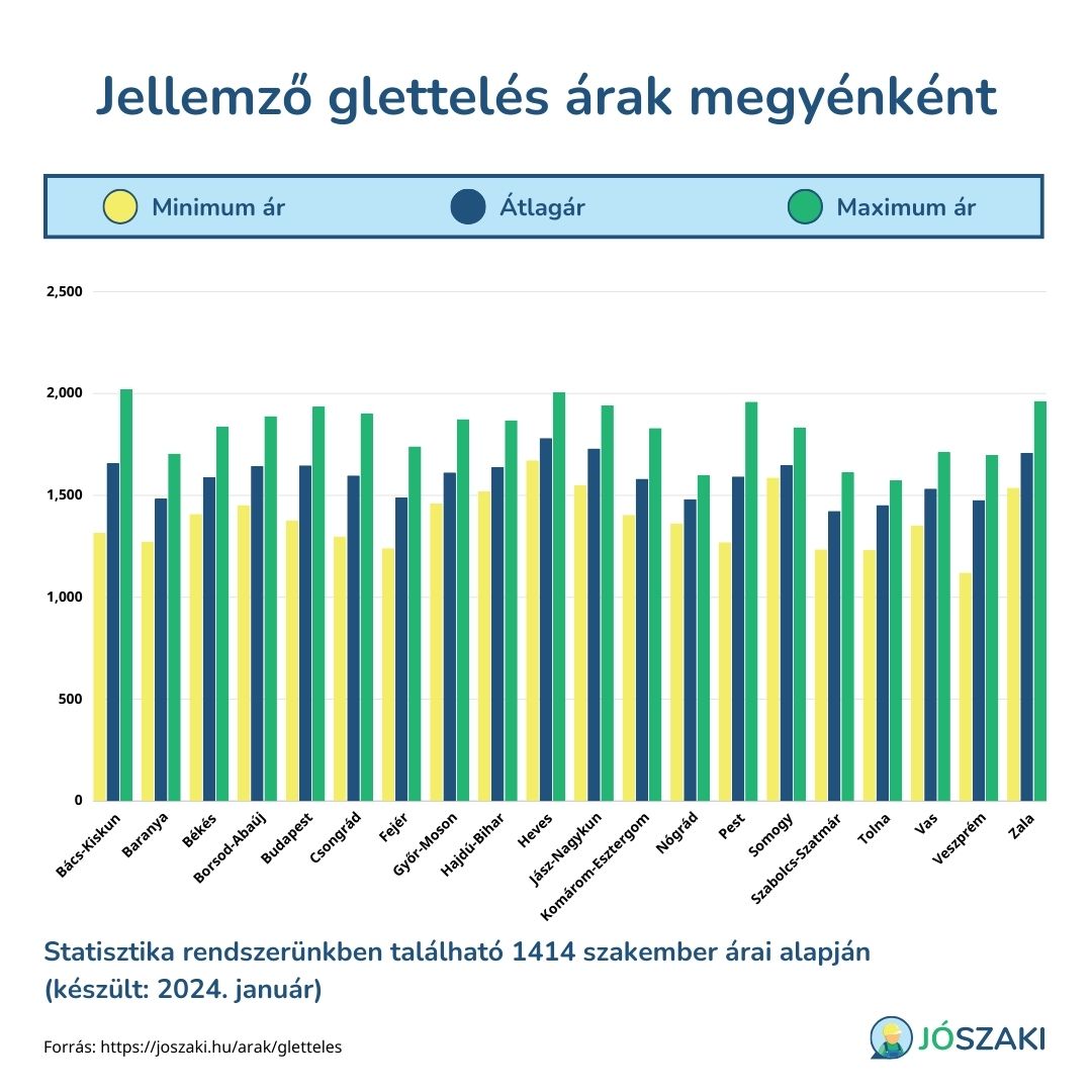 A glettelés árának átlagai 2024-ben Magyarországon megyénként