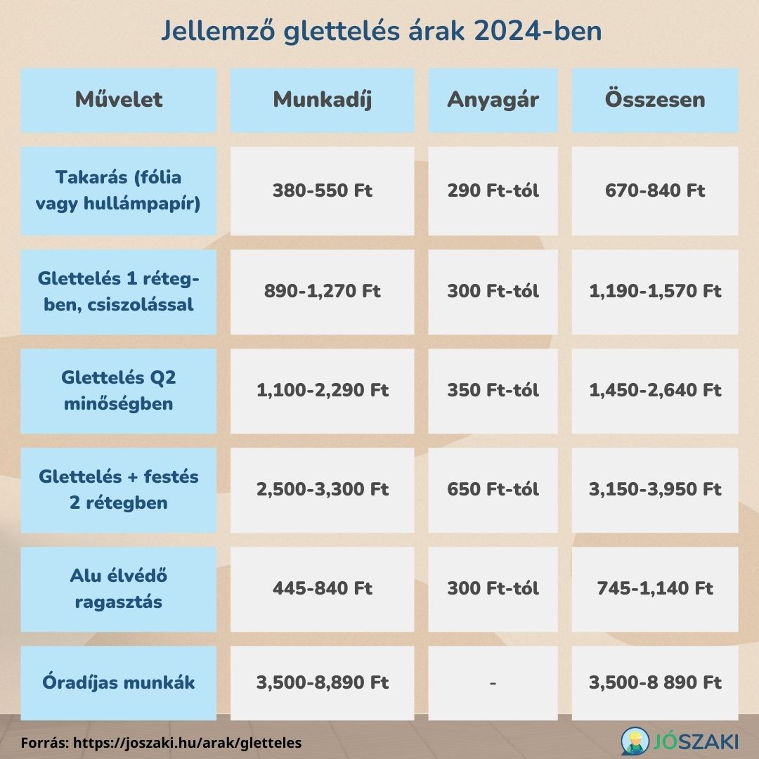 Glettelés tipikus lépéseinek anyag- és munkadíja