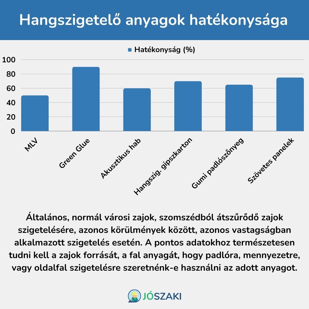 Itt egy grafikon, amely bemutatja a különböző hangszigetelő anyagok hatékonyságát, fiktív adatok alapján. Az anyagok között szerepel a Mass Loaded Vinyl (MLV), Green Glue, Akusztikus Hab, Hangszigetelő Gipszkarton, Rugalmas Hangszigetelő Klippek, Gumi Padlószőnyeg és Szövetbe Burkolt Panelek. A grafikon a hangszigetelési hatékonyságot százalékos értékekben mutatja be. Ez a vizualizáció segíthet abban, hogy könnyebben összehasonlíthasd a különböző anyagokat a hangszigetelés terén. 