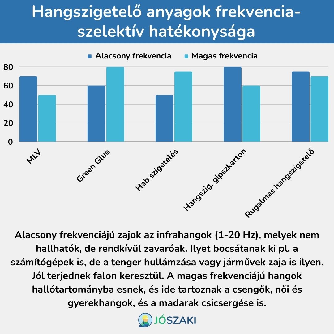 Ez a grafikon a különböző hangszigetelő anyagok frekvencia-szelektív hatékonyságát mutatja be fiktív adatok alapján. Az anyagok között szerepel a Mass Loaded Vinyl (MLV), Green Glue, Akusztikus Hab, Hangszigetelő Gipszkarton, és a Rugalmas Hangszigetelő Klippek. Külön színkóddal jelöltem az alacsony és a magas frekvenciákon elért hatékonyságot. Ez a grafikon segíthet abban, hogy megértsük, mely anyagok hogyan teljesítenek különböző frekvenciákon, ami fontos szempont lehet a hangszigetelő anyagok kiválasztásakor.