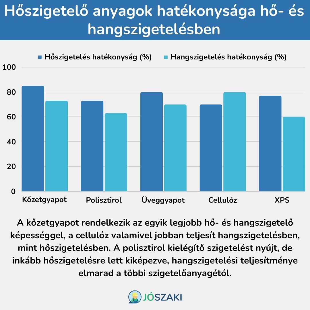 Ez a grafikon összehasonlítja a különböző szigetelő anyagok hatékonyságát a hő- és hangszigetelés terén, fiktív adatok alapján. Az összehasonlításban szerepelnek olyan anyagok, mint a kőzetgyapot, polisztirol, üveggyapot, cellulóz és expandált polisztirol. A grafikonon látható, hogy az egyes anyagok hogyan teljesítenek mind hő-, mind hangszigetelés szempontjából, lehetővé téve a kettős szigetelési képességű anyagok könnyebb összehasonlítását.