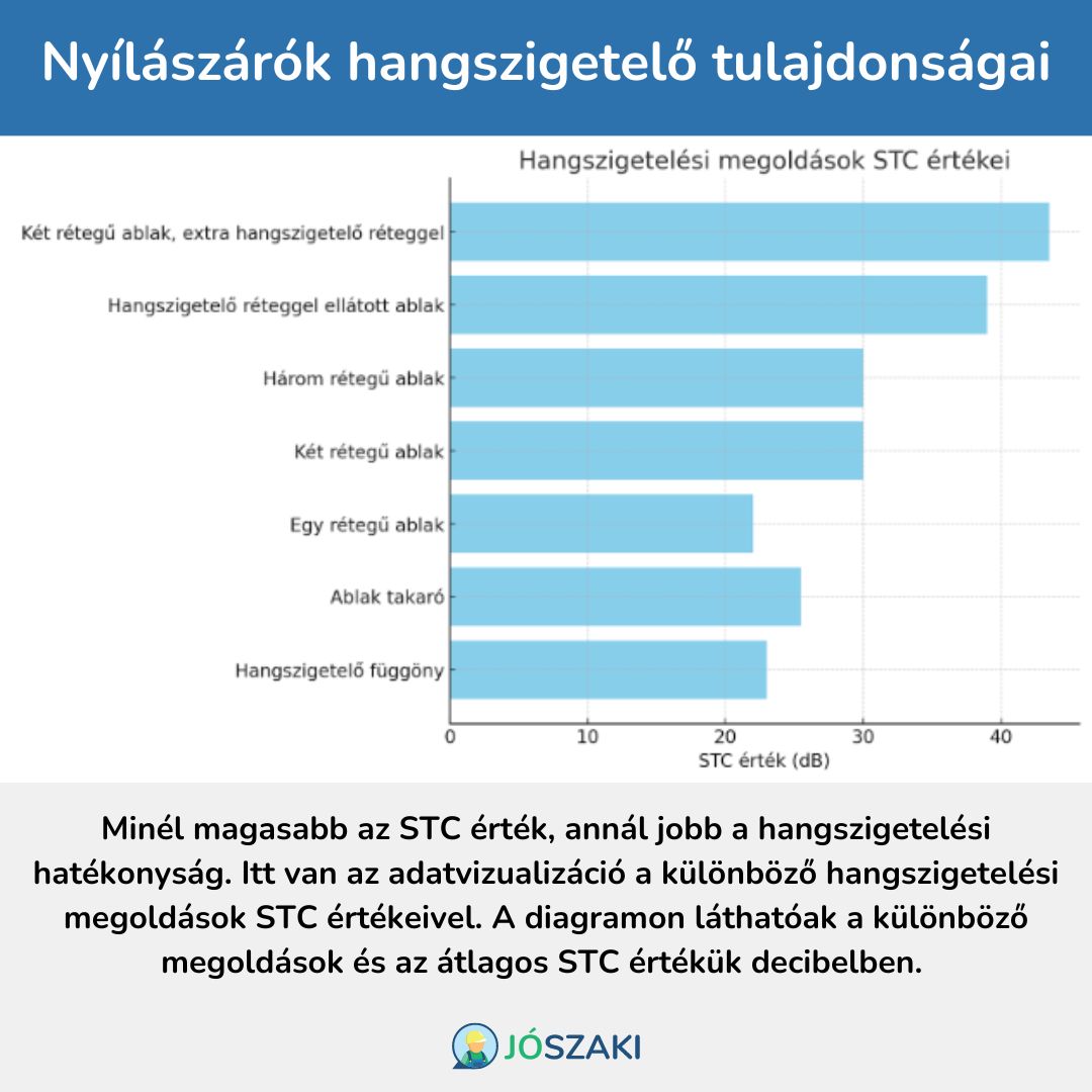 Grafikon az ablakok hangszigetelő tulajdonságairól: milyet érdemes választani.