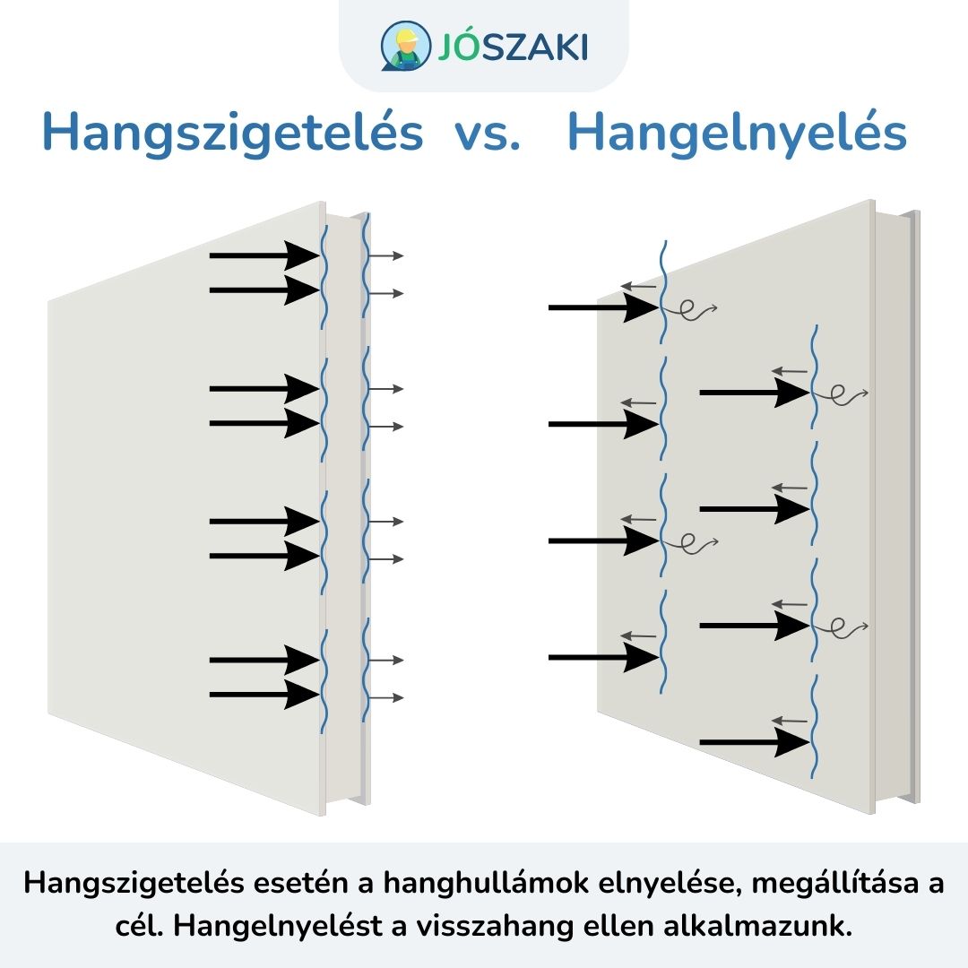 A hangszigetelés és a hangelnyelés közötti különbség.