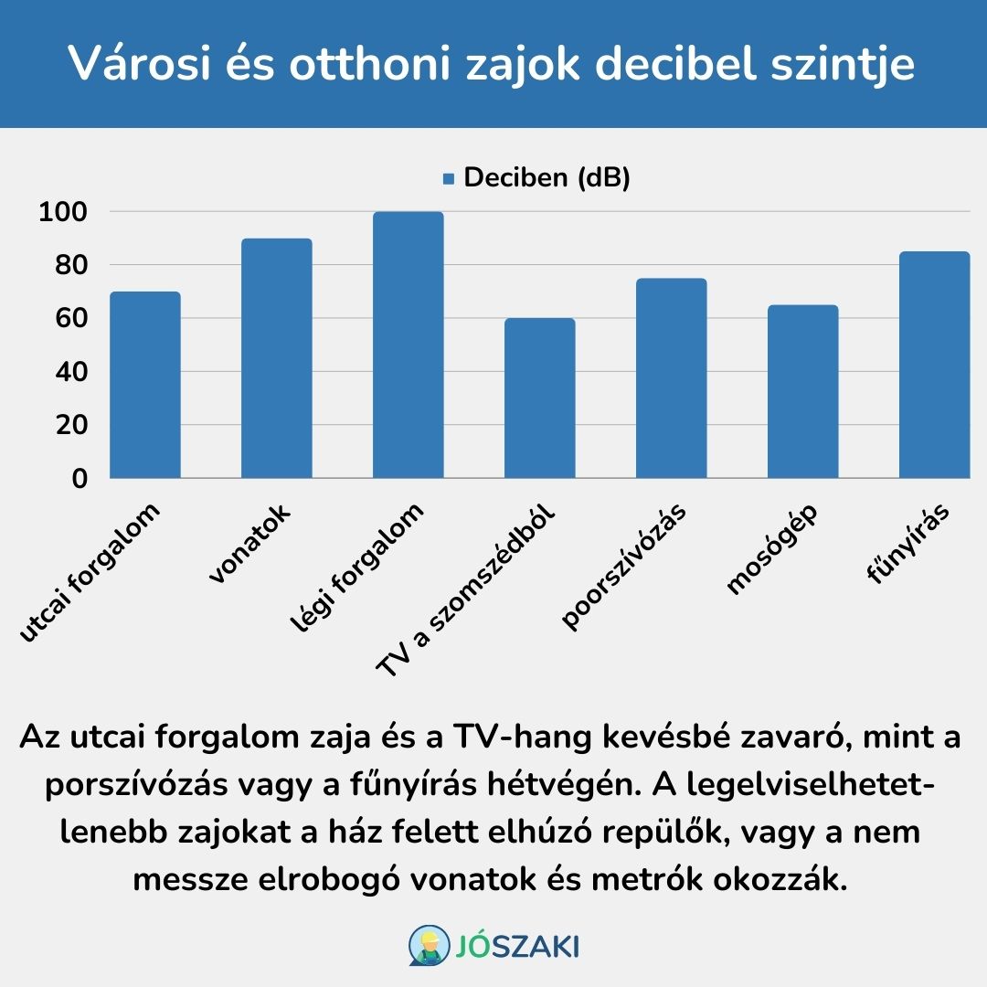 Városi és otthoni zajok decibel szintjei.