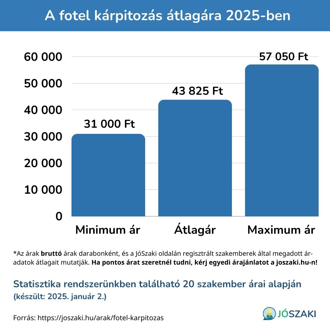 A(z) fotel karpitozas minimum, maximum és átlagára forintban kifejezve, diagramon