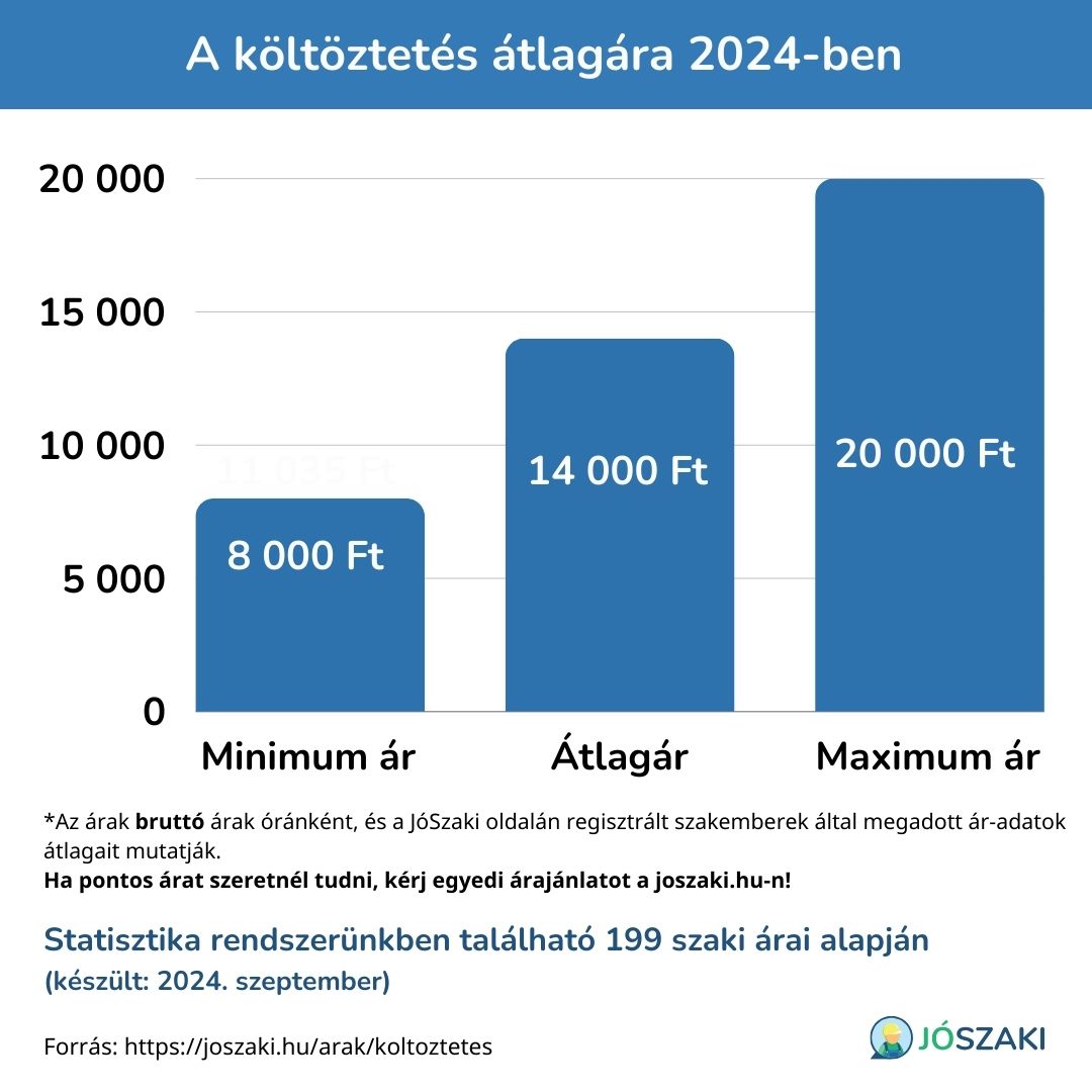 költöztetés minimum, maximum és átlagára