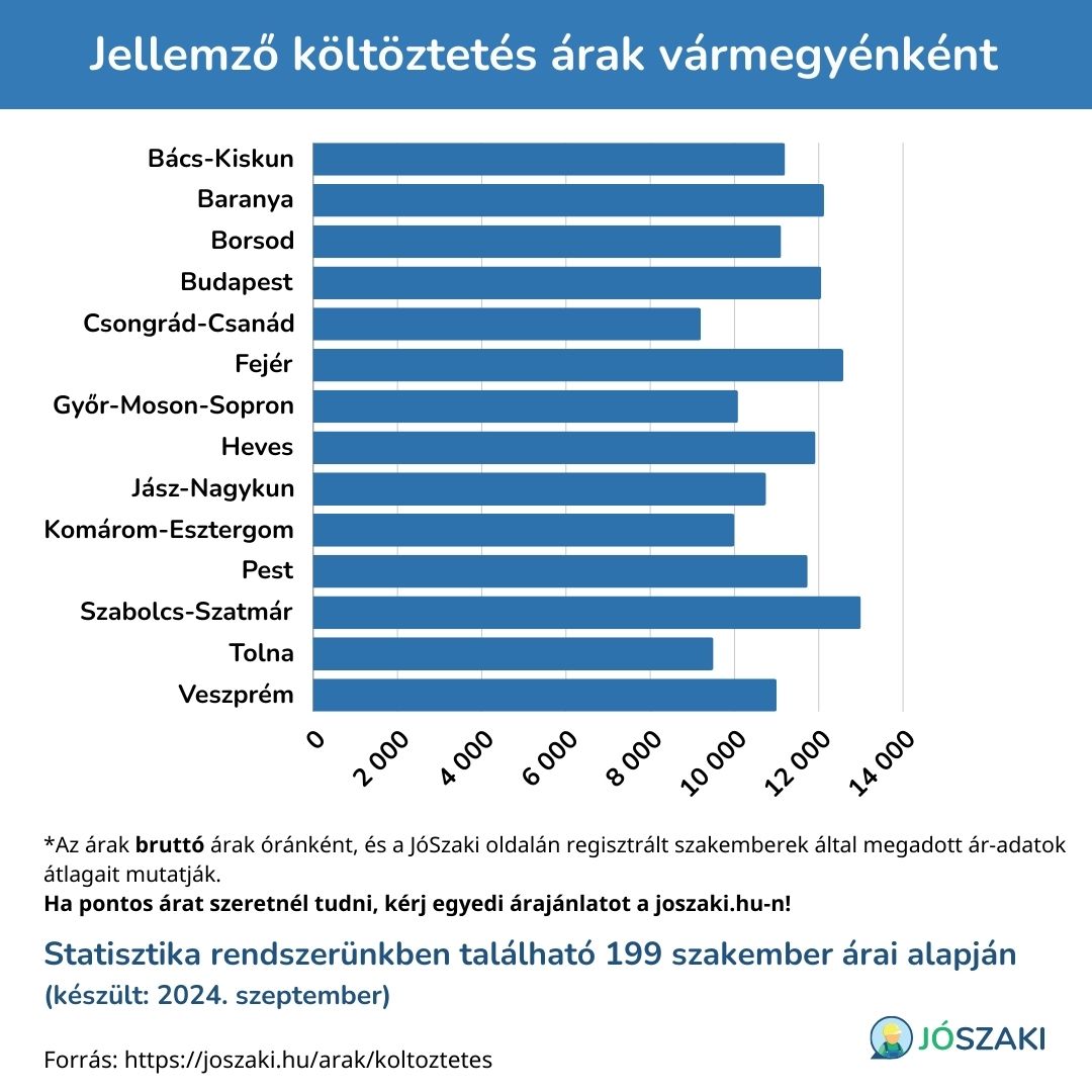 Költöztetés árak megyék szerint