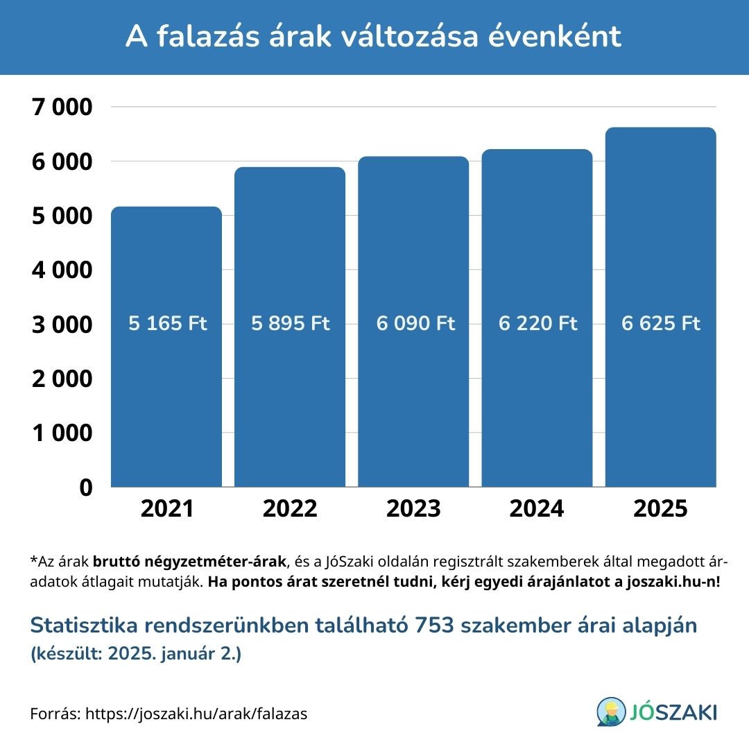 A(z) falazas  árának változása 2021 és 2025 között évenként, diagram