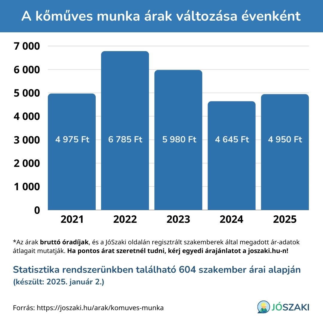 A(z) komuves munka  árának változása 2021 és 2025 között évenként, diagram