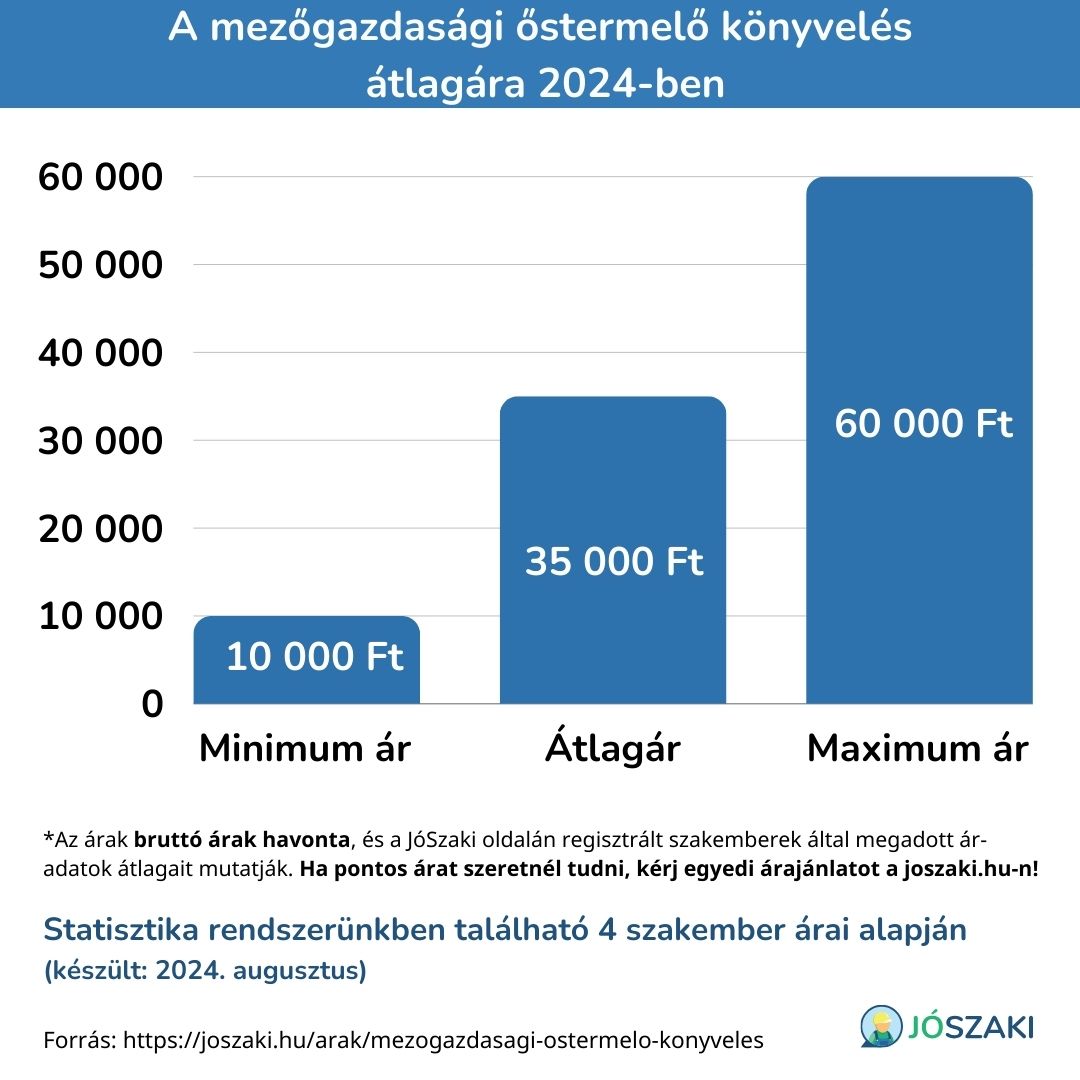 A mezőgazdasági őstermelő könyvelés átlagára 2024-ben diagram