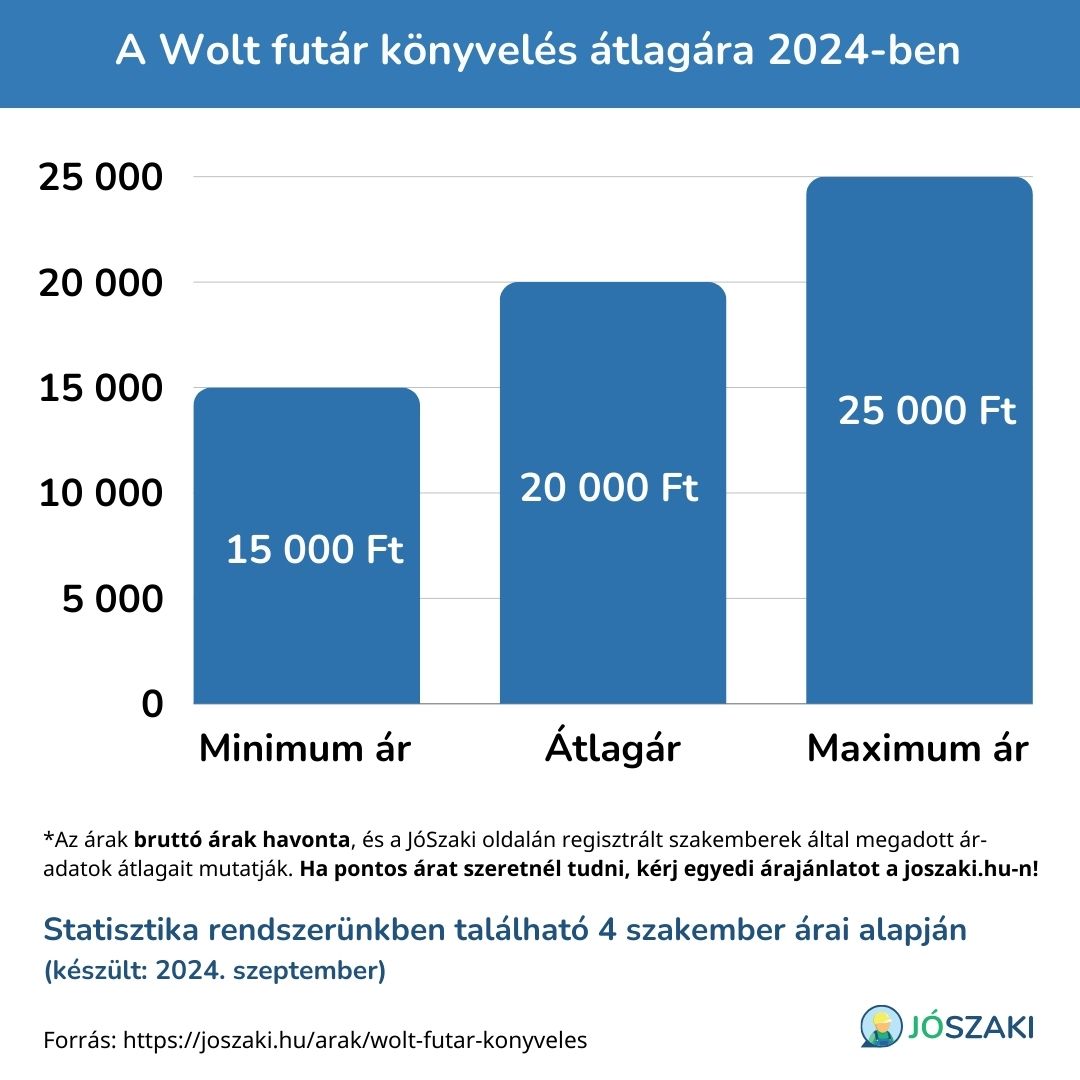 A wolt futár könyvelés átlagára 2024-ben a JóSzakin regisztrált szakemberek árai alapján diagram