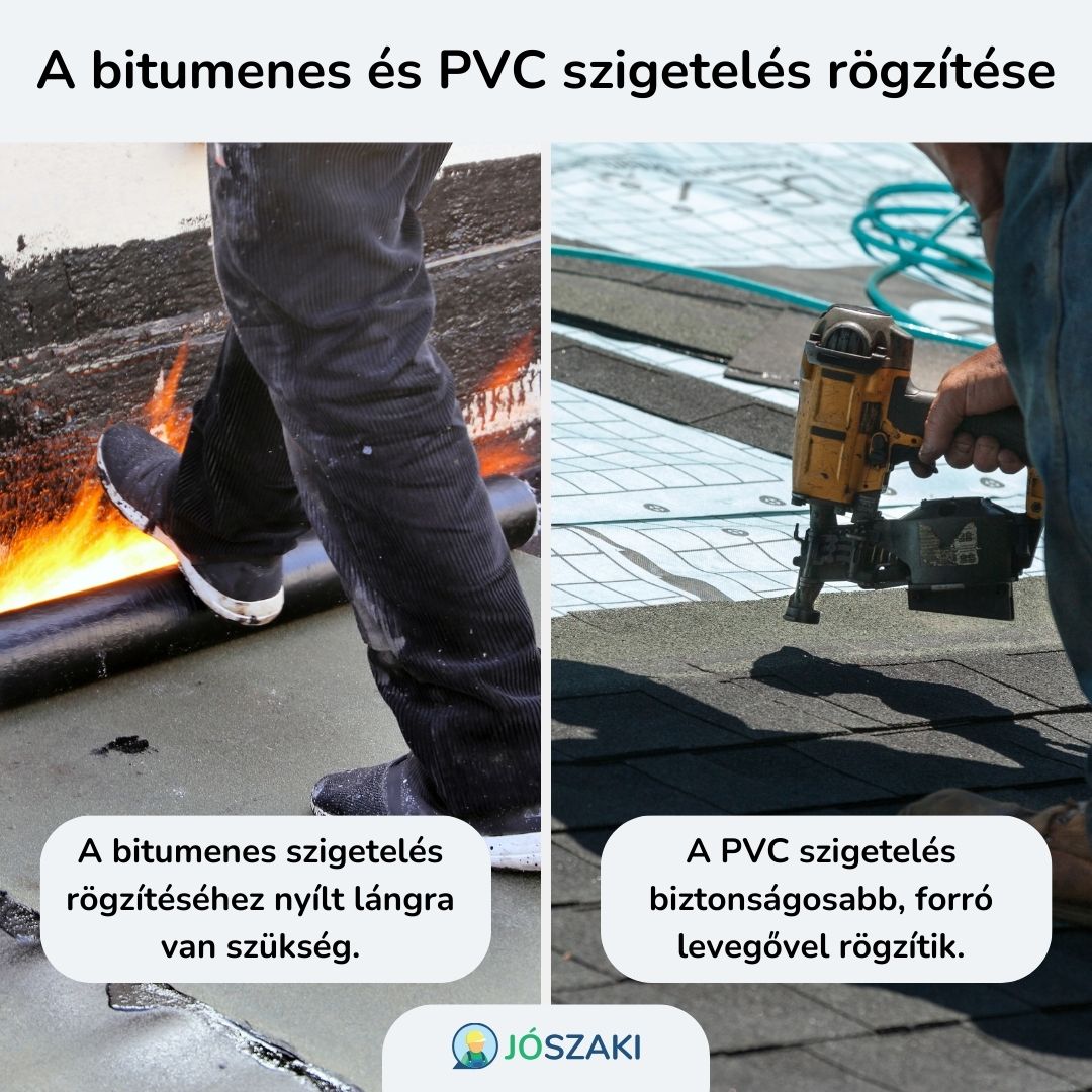 A bitumen lemezt nyílt lánggal, míg a PVC szigetelést csak forró levegő fújásával rögzítik fel a lapostetőre. Ilyen szempontból utóbbi biztonságosabb.
