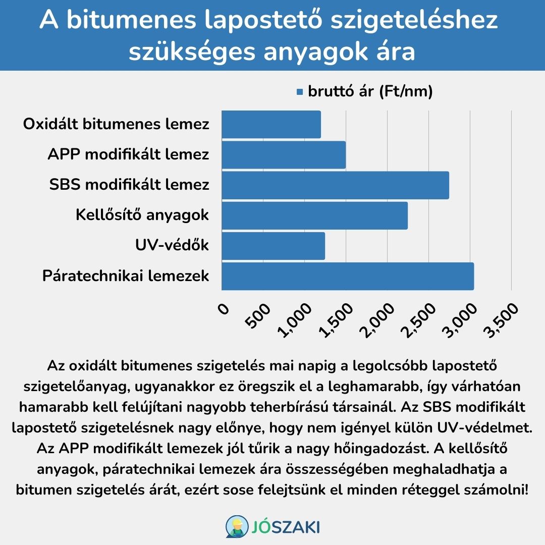 A bitumenes lemezek anyagára Ft/négyzetméterben meghatározva