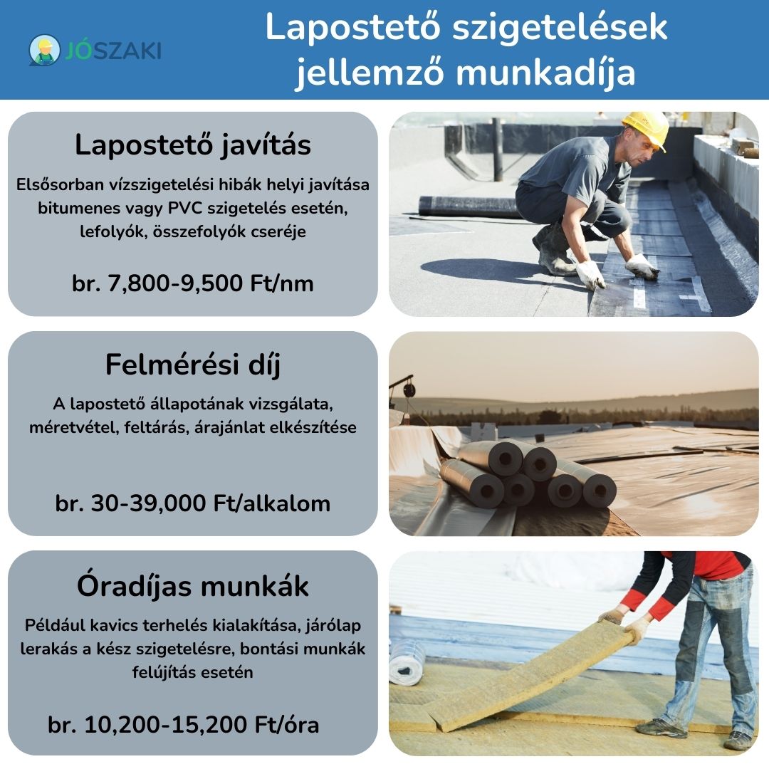 A lapostető javítás munkadíja kb. 8-10,000 Ft négyzetméterenként, a szigetelő szakik óradíja 10-15,000 Ft