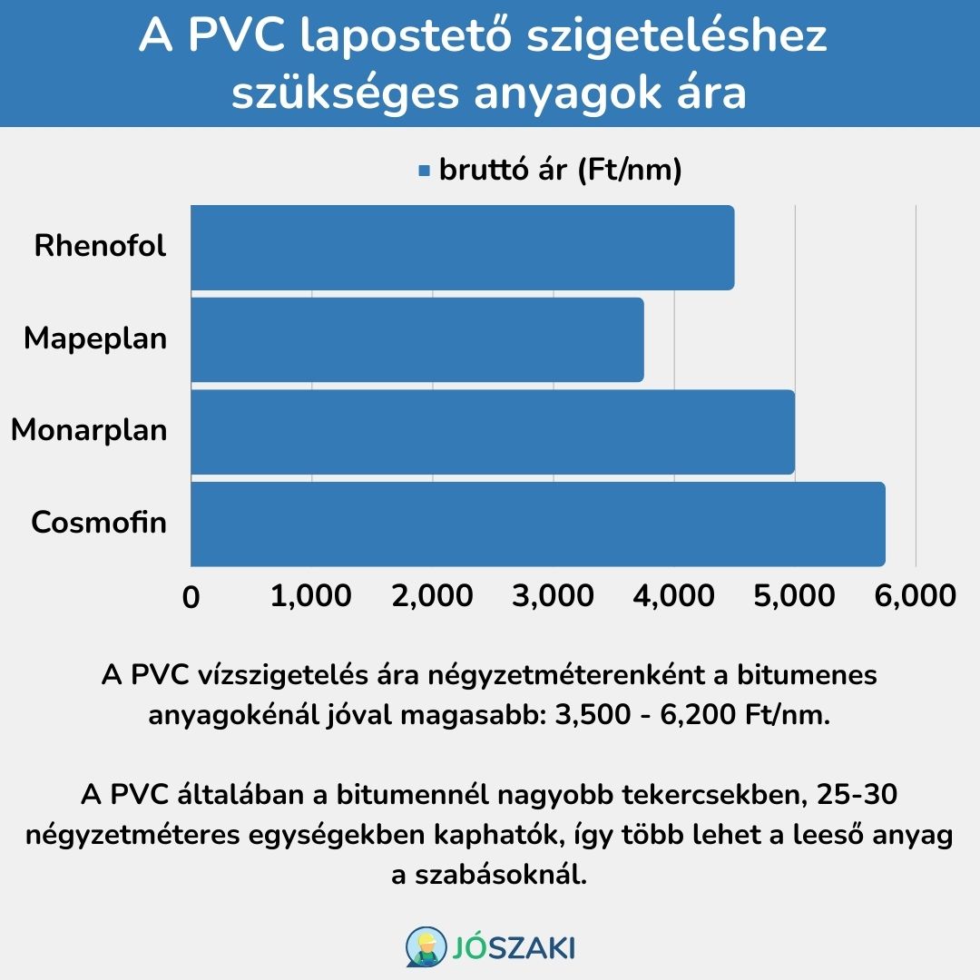 A lapostető PVC vízszigetelő lemezek anyagára Ft/négyzetméterben meghatározva