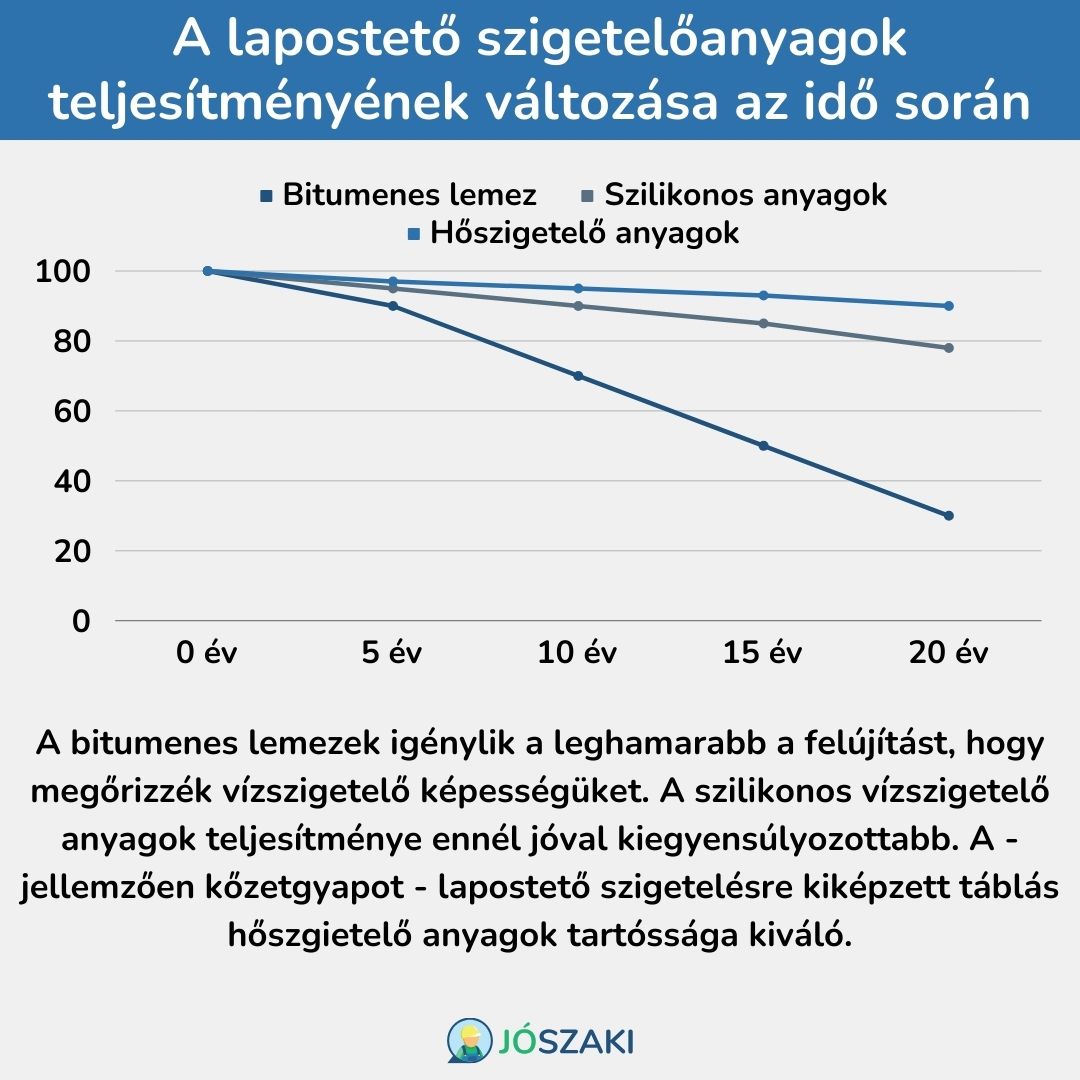 A diagram bemutatja, hogyan változik a különböző lapostető szigetelőanyagok teljesítménye az idő múlásával. A bitumenes lemez, a szilikonos vízszigetelő, és a hőszigetelő anyagok teljesítményének összehasonlítása segít megérteni, hogy melyik anyag biztosít hosszabb távú védelmet a lapostetők számára.