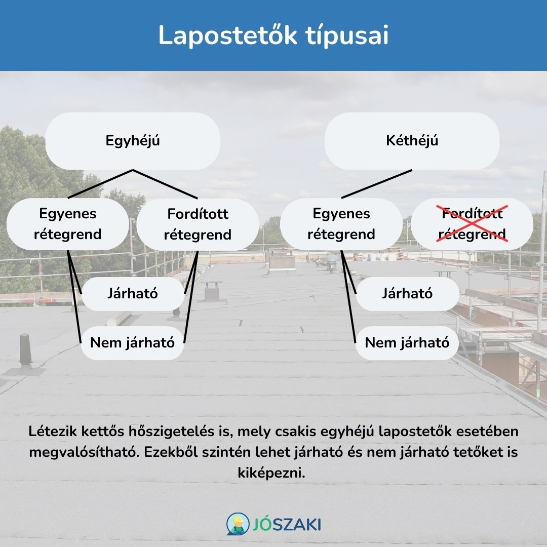 A lapostetők típusai lehetnek egyhéjú vagy kéthéjú szigeteléssel ellátottak, ezen felül a rétegrend szerint lehet egyenes vagy fordított, és a tető lehet járható vagy nem járható.