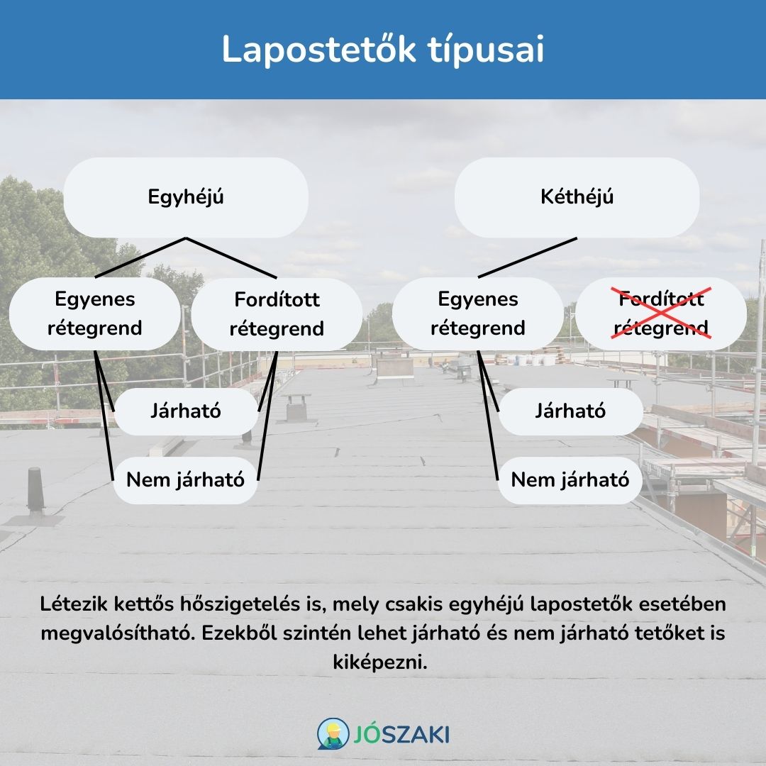 A lapostetők típusai lehetnek egyhéjú vagy kéthéjú szigeteléssel ellátottak, ezen felül a rétegrend szerint lehet egyenes vagy fordított, és a tető lehet járható vagy nem járható.
