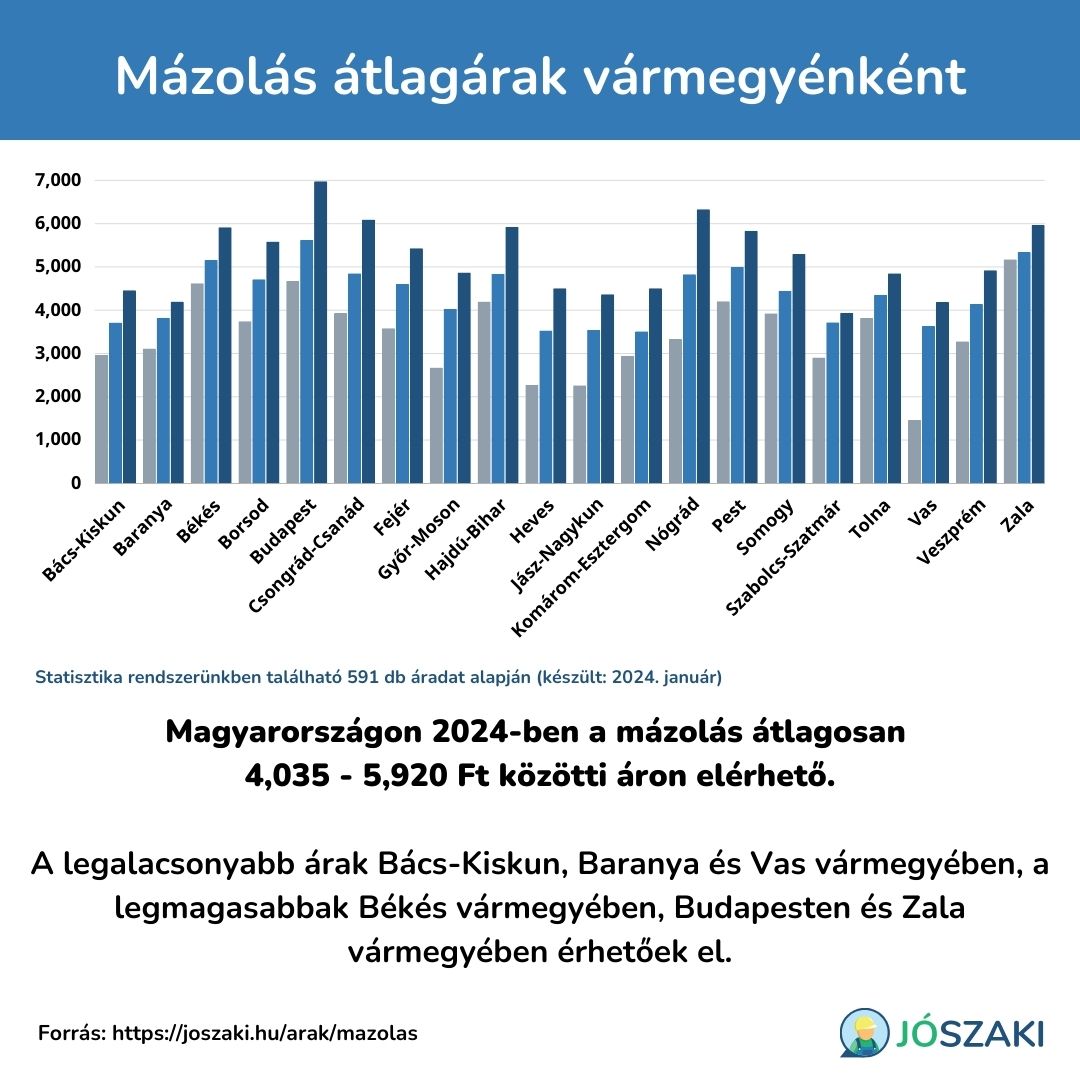 A mázolás árának átlagai 2024-ben Magyarországon vármegyénként