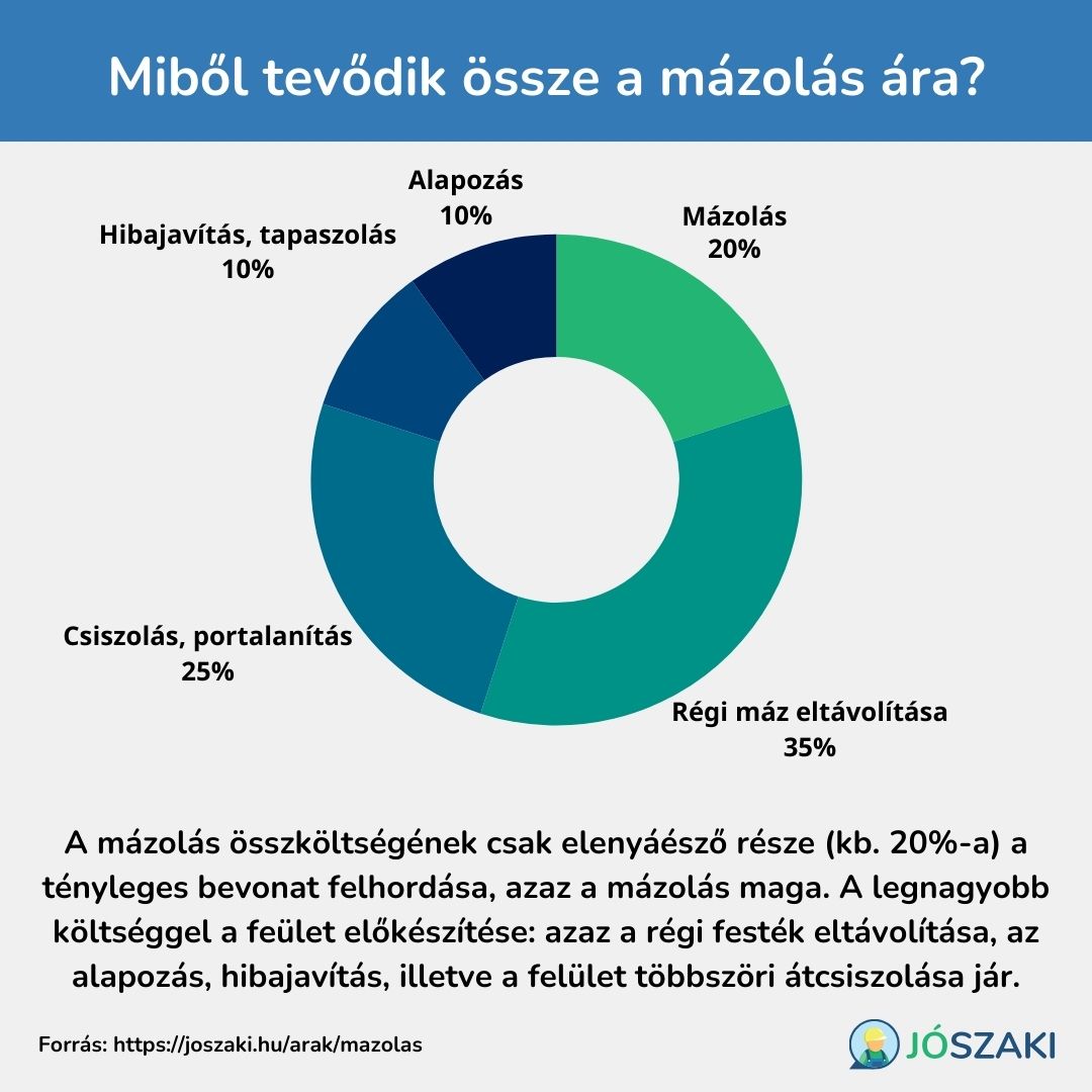 A mázolás ára öt elemből tevődik össze, ennek 80%-át a felületelőkészítés: a bevonat eltávolítása, csiszolása, alapozása teszi ki