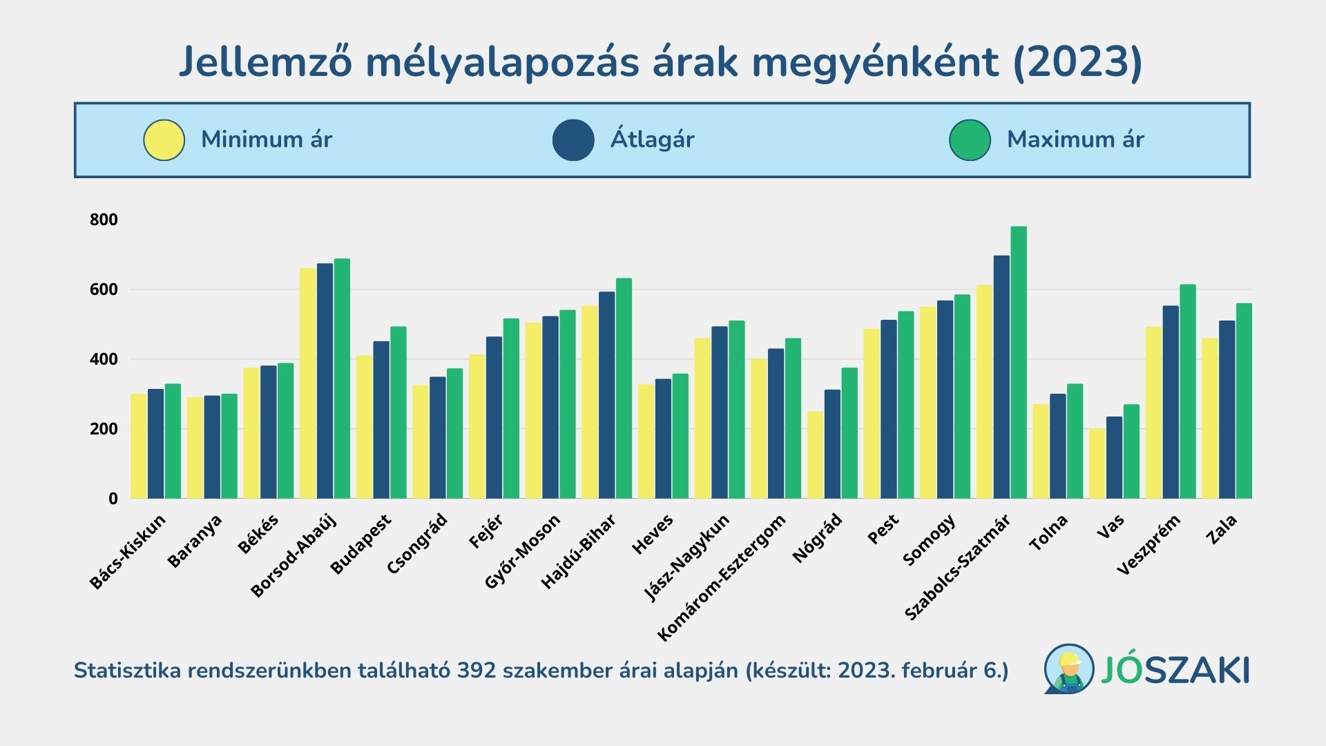 A mélyalapozás árának átlagai 2023 februárban Magyarországon megyénként