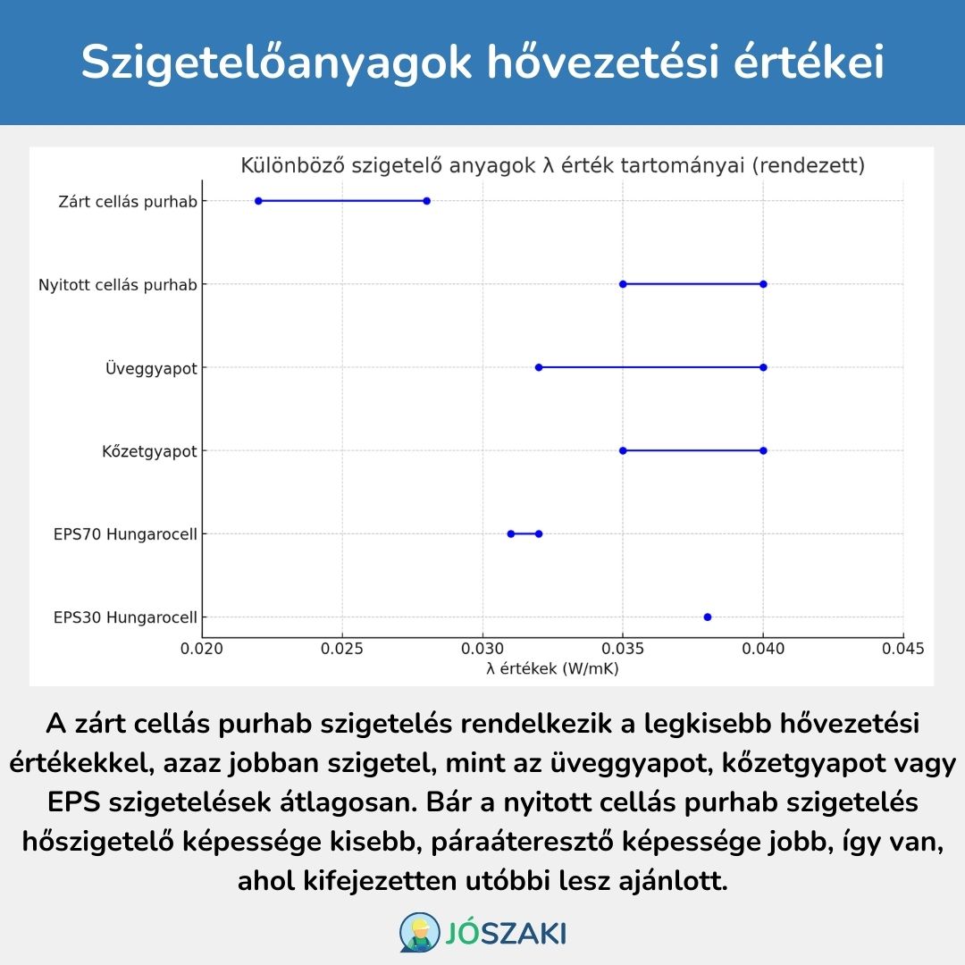 A zárt és nyitott cellás purhab szigetelés hővezetési tényezői összehasnolításban a kőzetgyapottal, üveggyapottal és hungarocellel