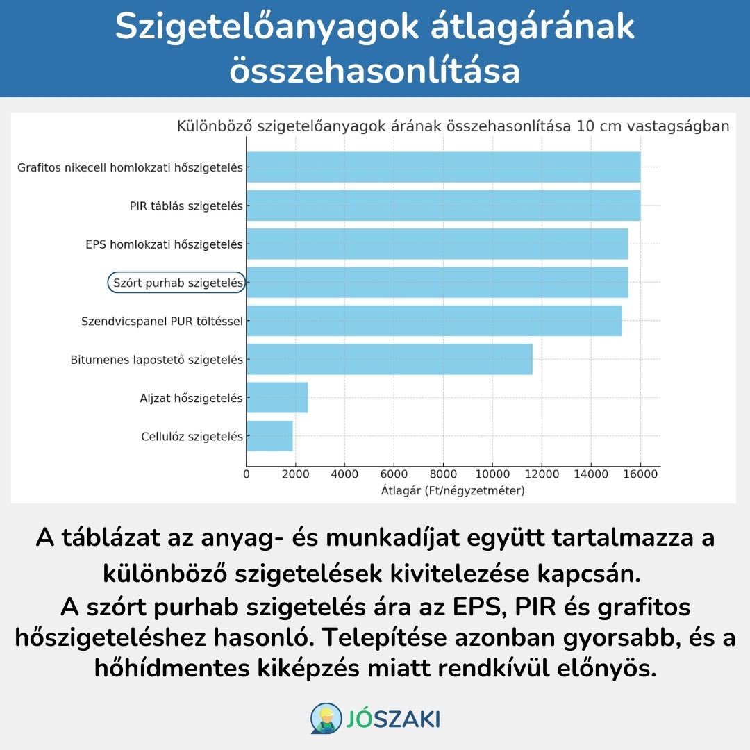 10 cm-es szórt purhab szigetelés árának összehasonlítása más, 10 cm-es szigetelések átlagárával (PIR, PUR, EPS, grafitos, cellulóz szigetelés)