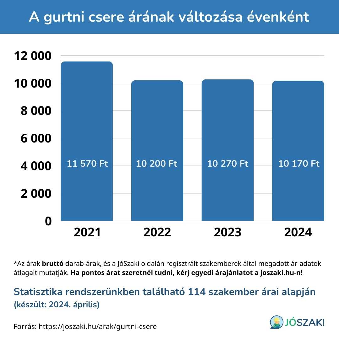 A gurtni csere árának változása 2021 és 2024 között évenként diagram