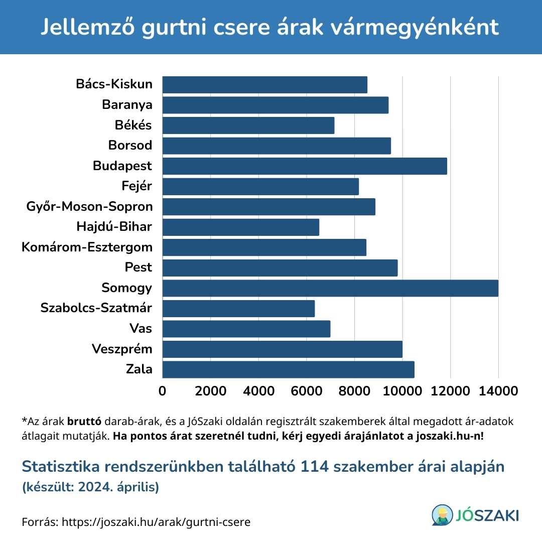 A gurtni csere ára Magyarországon vármegyénként diagram a JóSzaki vízszerelő szakijai árai alapján