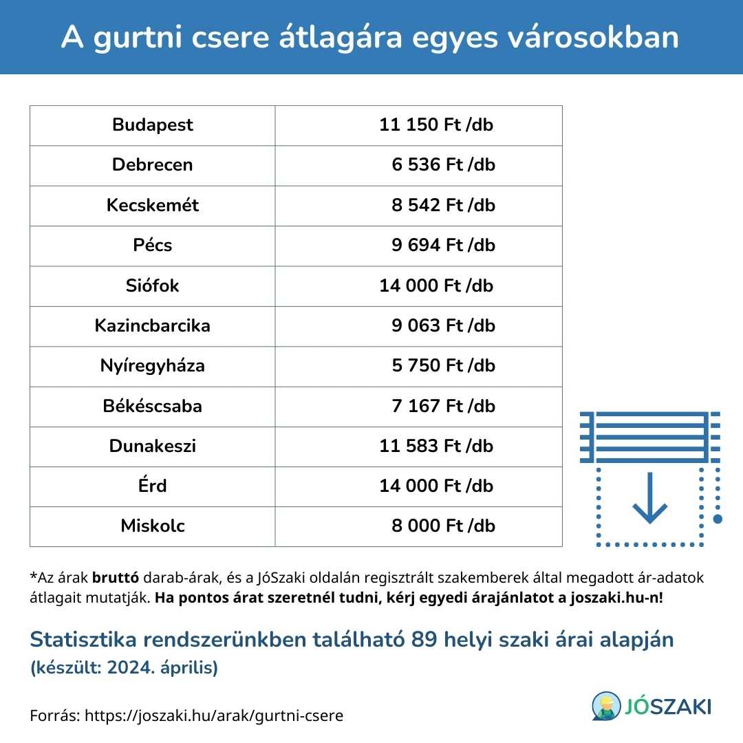 A gurtni csere árának összehasonlítása magyarországi nagyvárosokban, mint Szeged, Győr, Debrecen, Veszprém, Pécs