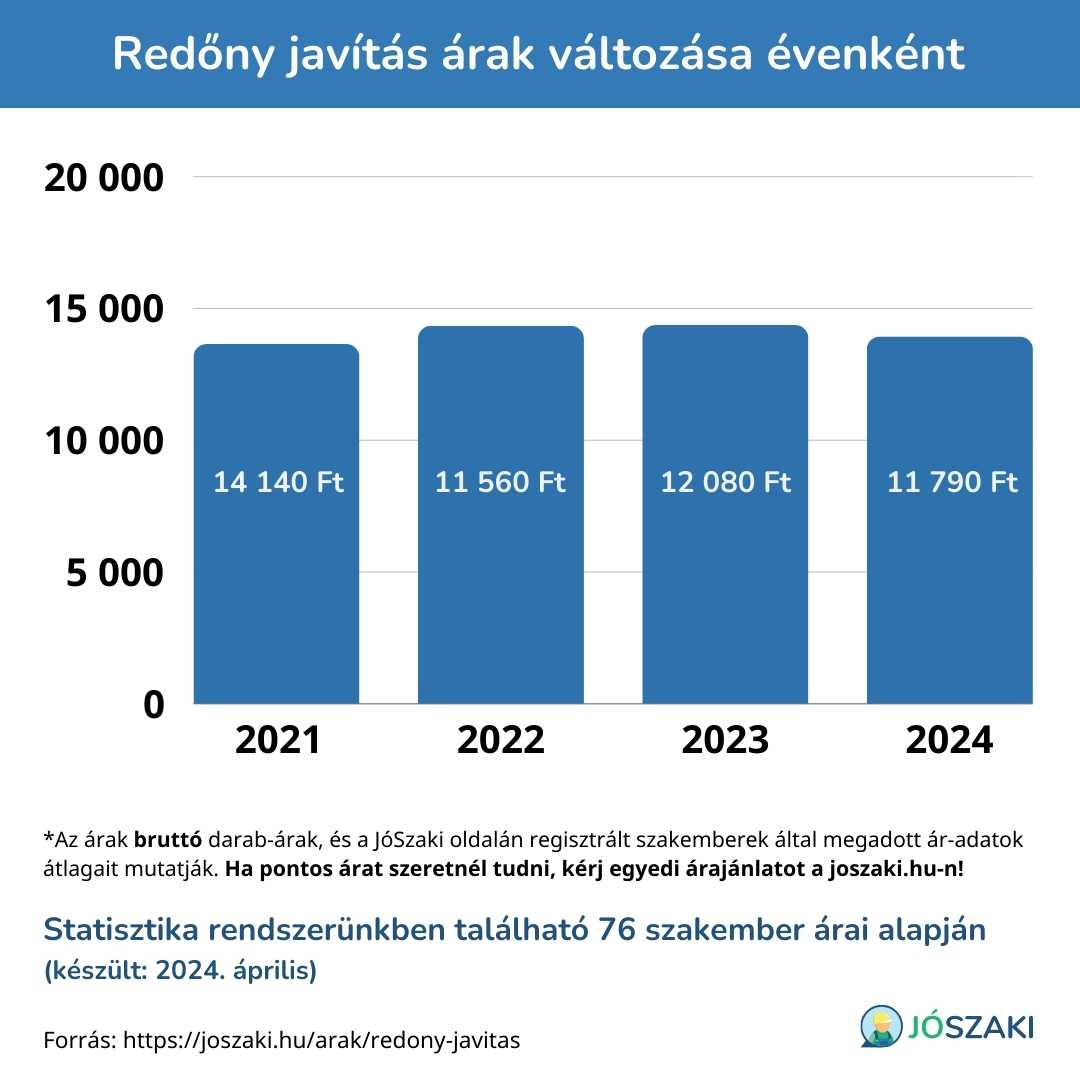 A redőny javítás árának változása 2021 és 2024 között évenként diagram