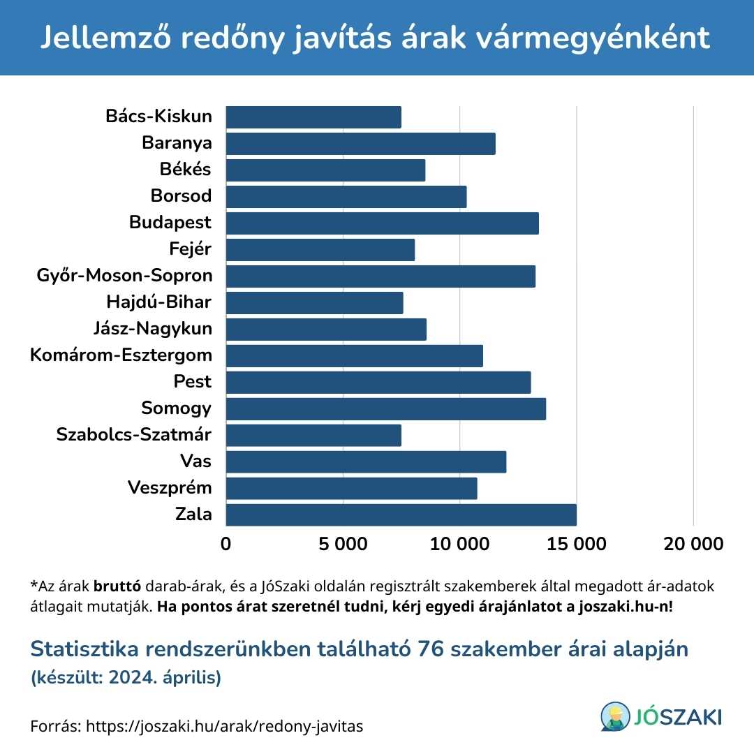 A redőny javítás ára Magyarországon vármegyénként diagram a JóSzaki vízszerelő szakijai árai alapján