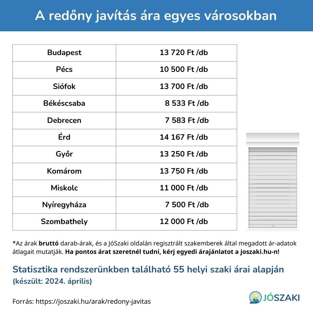 A redőny javítás árának összehasonlítása magyarországi nagyvárosokban, mint Szeged, Győr, Debrecen, Veszprém, Pécs