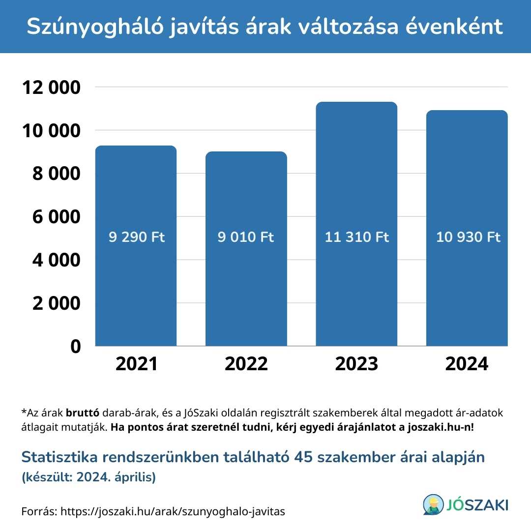 A szúnyogháló javítás árának változása 2021 és 2024 között évenként diagram
