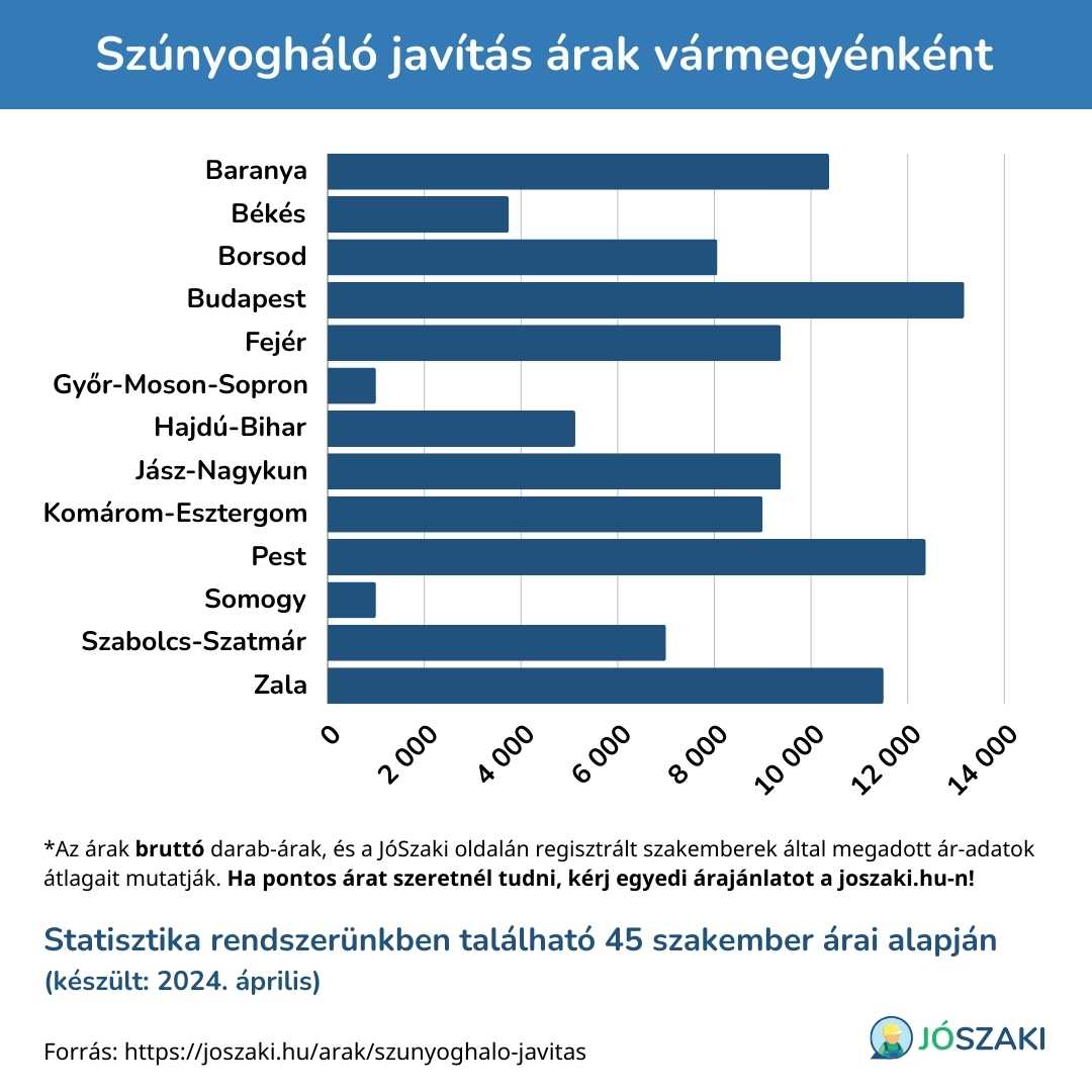 A szúnyogháló javítás ára Magyarországon vármegyénként diagram a JóSzaki vízszerelő szakijai árai alapján
