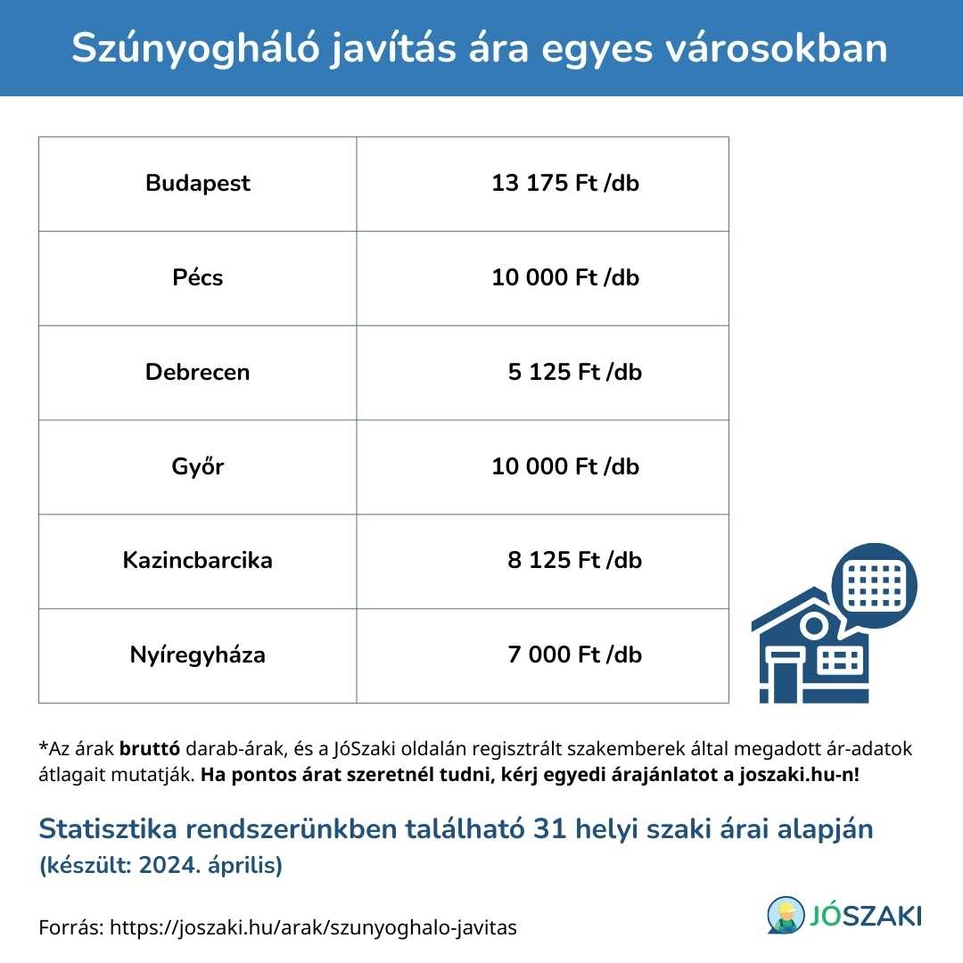 A szúnyogháló javítás árának összehasonlítása magyarországi nagyvárosokban, mint Szeged, Győr, Debrecen, Veszprém, Pécs