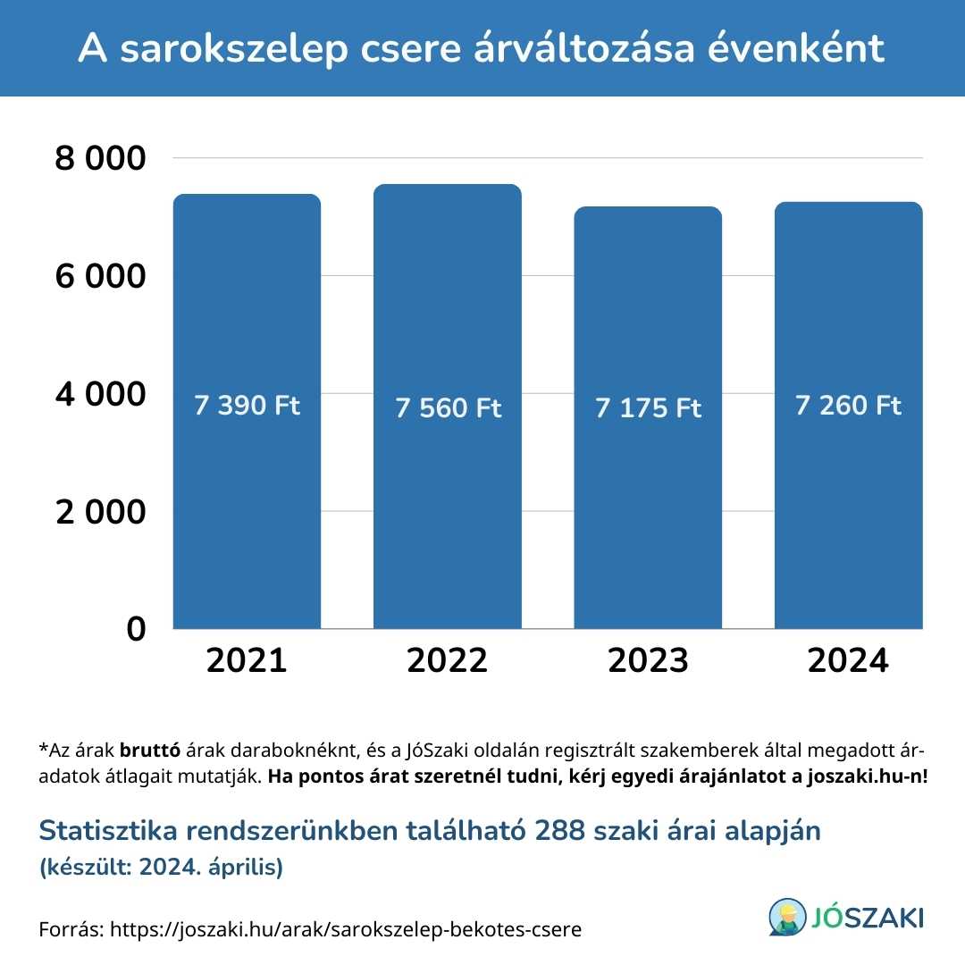 Diagram a sarokszelep csere árában történt változásokról 2021 és 2024 között évenként