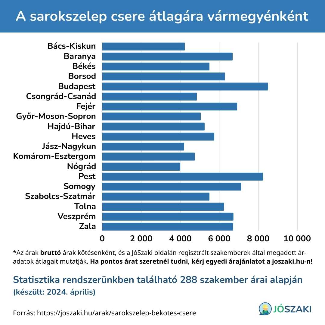 Diagram a sarokszelep csere átlagáráról megyénként