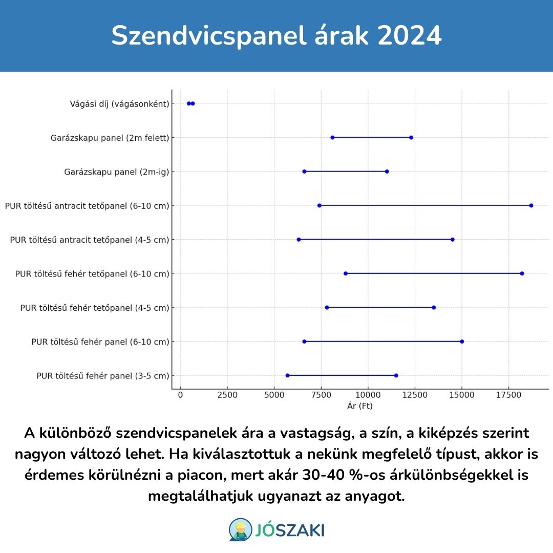 A szendvicspanel típusok jellemző árai 2024-ben
