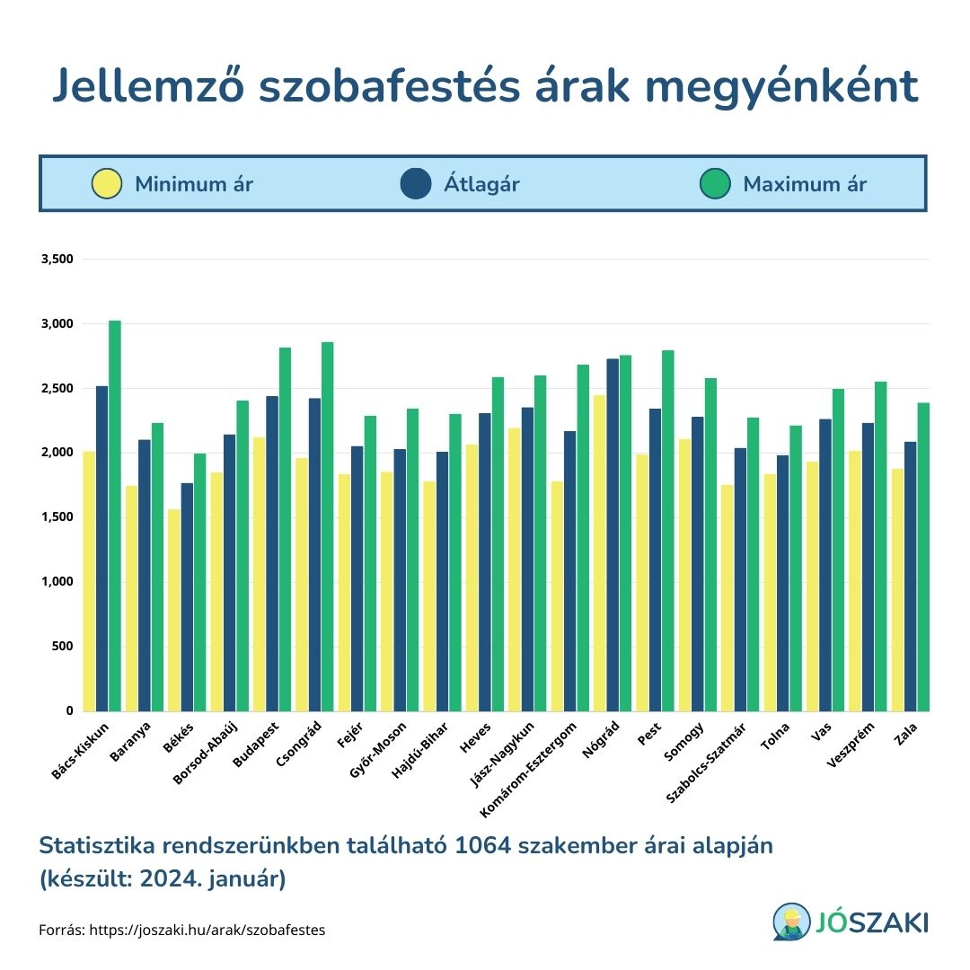 A szobafestés árának átlagai Magyarországon megyénként