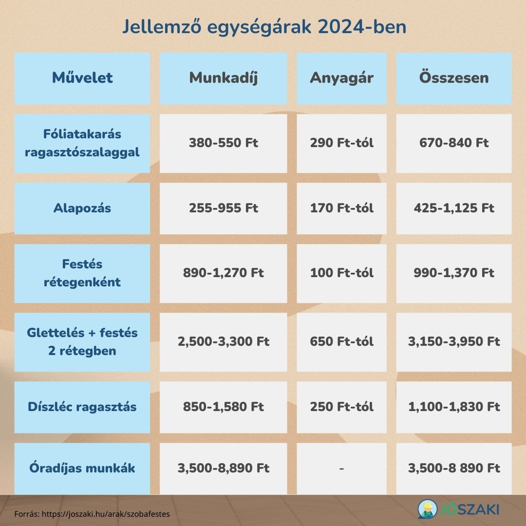 A szobafestés egyes műveleteinek ára munkadíj és anyagköltség bontásban 2024-ben