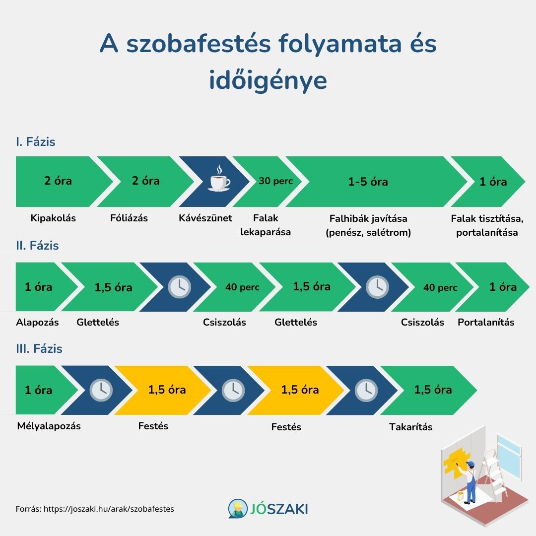 A szobafestés időigénye műveletenként: a 3 fázis (előkészítés, a fal előkészítése és a festés) átlagosan kb. 2-3 napot vesz igénybe.