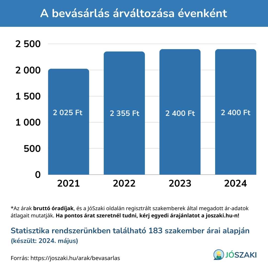 A bevásárlás árának változása 2021 és 2024 között évenként diagram