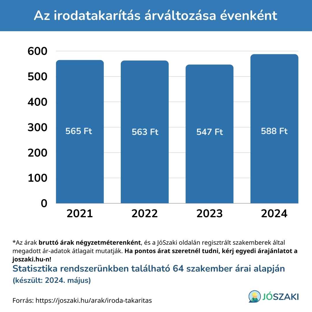 A irodatakarítás árának változása 2021 és 2024 között évenként diagram